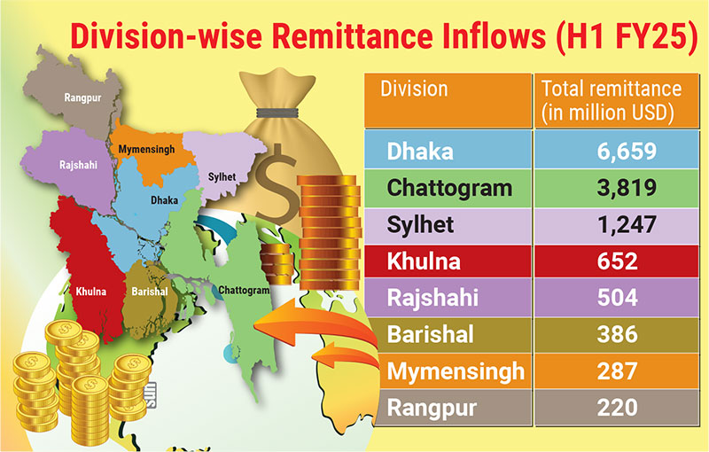 $13.78b remittance in H1 FY25: Dhaka dominates, Rangpur trails